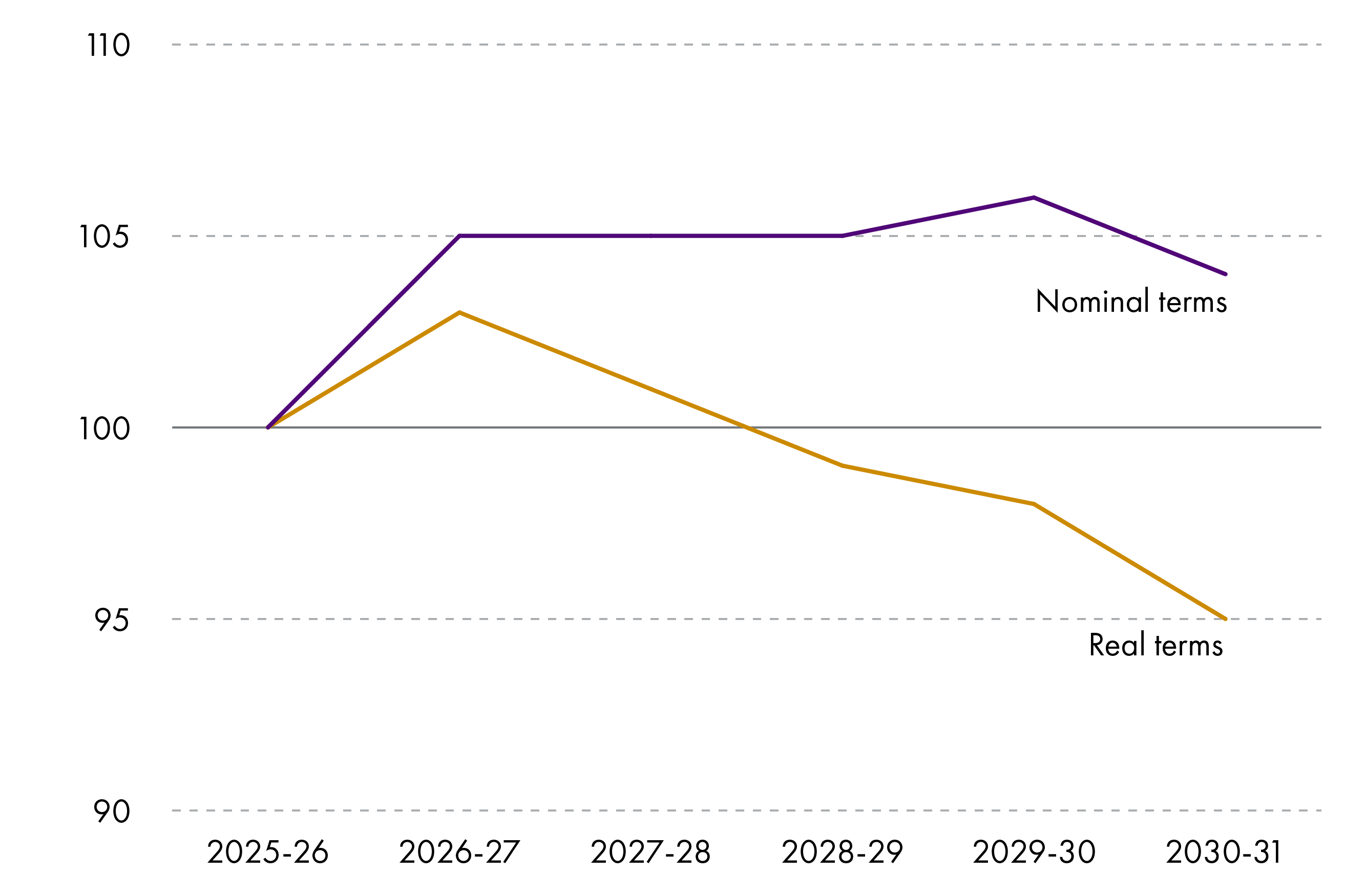 Chart showing capital funding trends from 2025-26 to 2030-31 in nominal and real terms, indexed so that 2025-26 levels are equal to 100. Capital funding grows in 2026-27 by 5% and then remains flat over the forecast period. Adjusting for inflation sees a fall in capital funding over the forecast period.